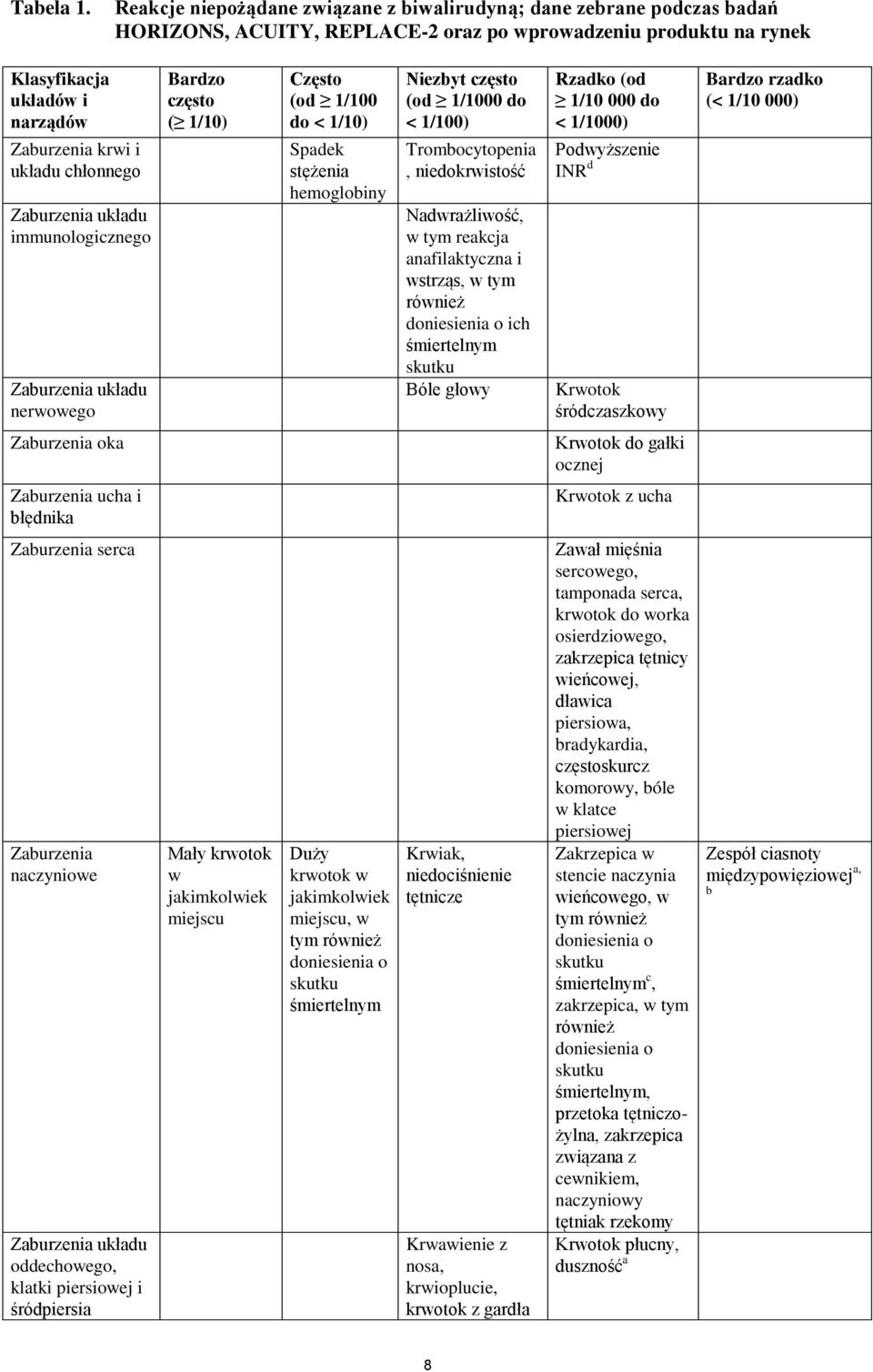 chłonnego Zaburzenia układu immunologicznego Zaburzenia układu nerwowego Bardzo często ( 1/10) Często (od 1/100 do < 1/10) Spadek stężenia hemoglobiny Niezbyt często (od 1/1000 do < 1/100)