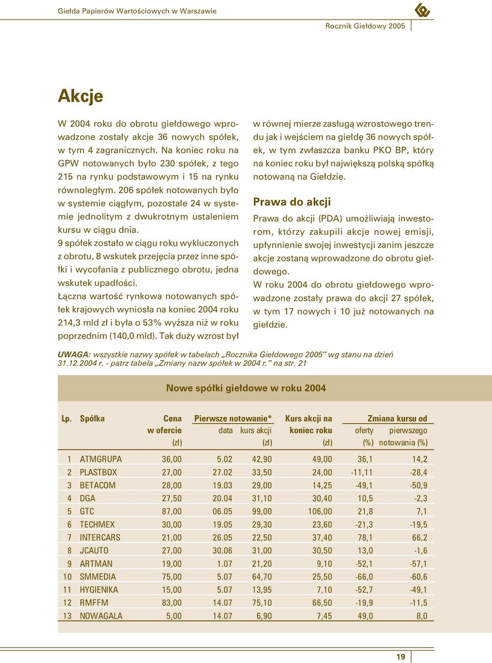 206 spółek notowanych było w systemie ciągłym, pozostałe 24 w systemie jednolitym z dwukrotnym ustaleniem kursu w ciągu dnia.