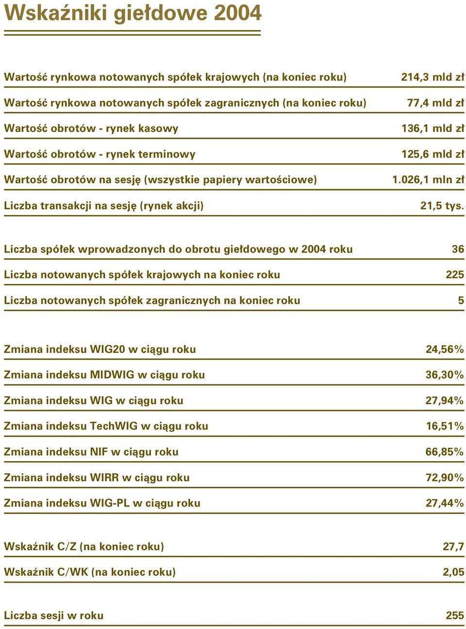 026,1 mln zł Liczba transakcji na sesję (rynek akcji) 21,5 tys.