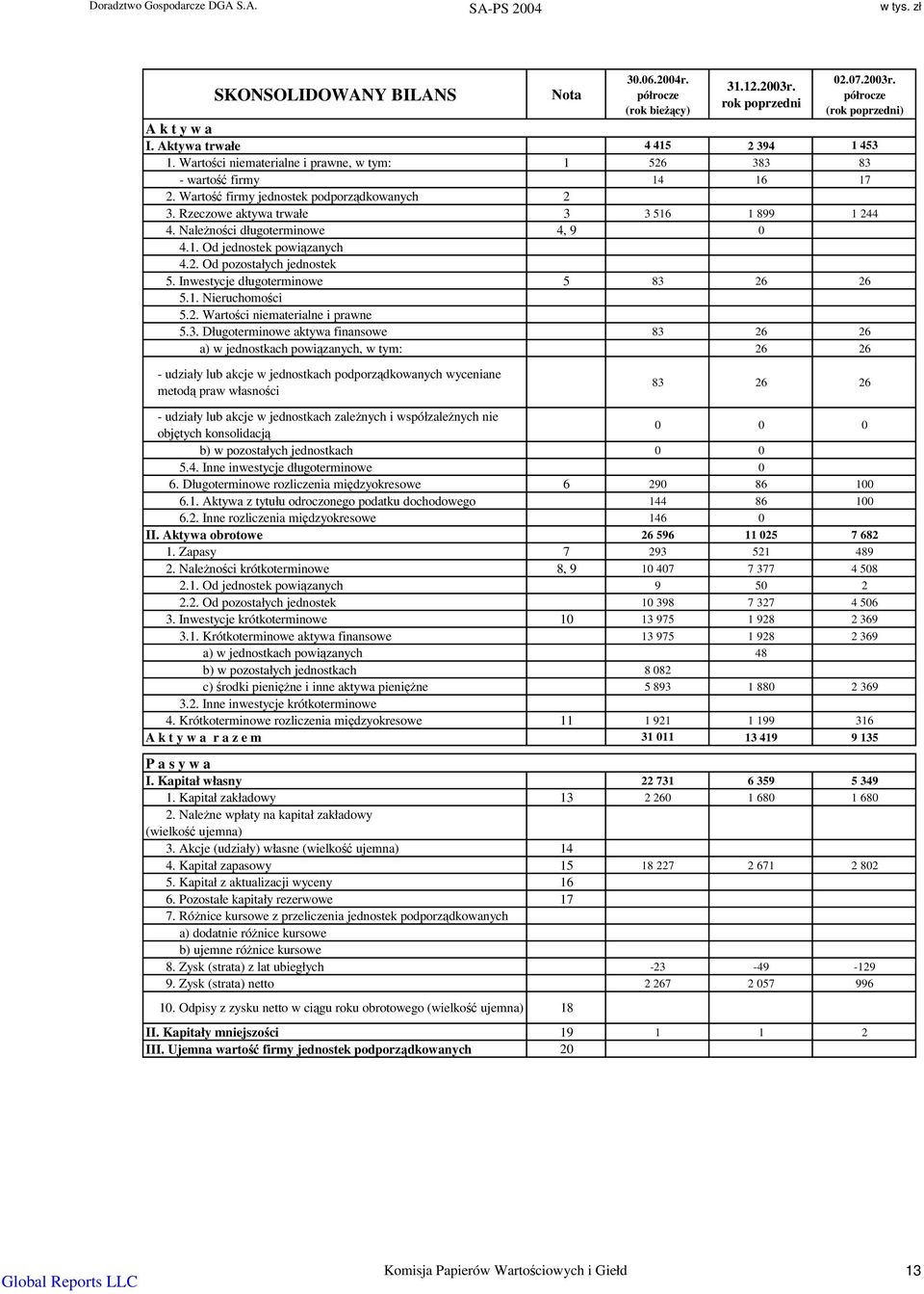 Nalenoci długoterminowe 4, 9 0 4.1. Od jednostek powizanych 4.2. Od pozostałych jednostek 5. Inwestycje długoterminowe 5 83 