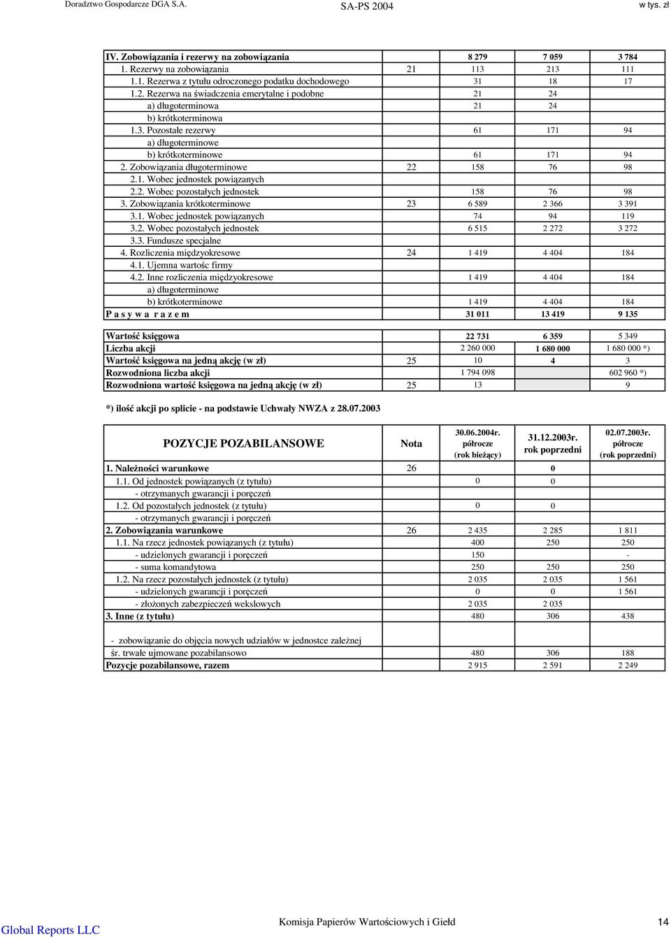 Zobowizania długoterminowe 22 158 76 98 2.1. Wobec jednostek powizanych 2.2. Wobec pozostałych jednostek 158 76 98 3. Zobowizania krótkoterminowe 23 6 589 2 366 3 391 3.1. Wobec jednostek powizanych 74 94 119 3.