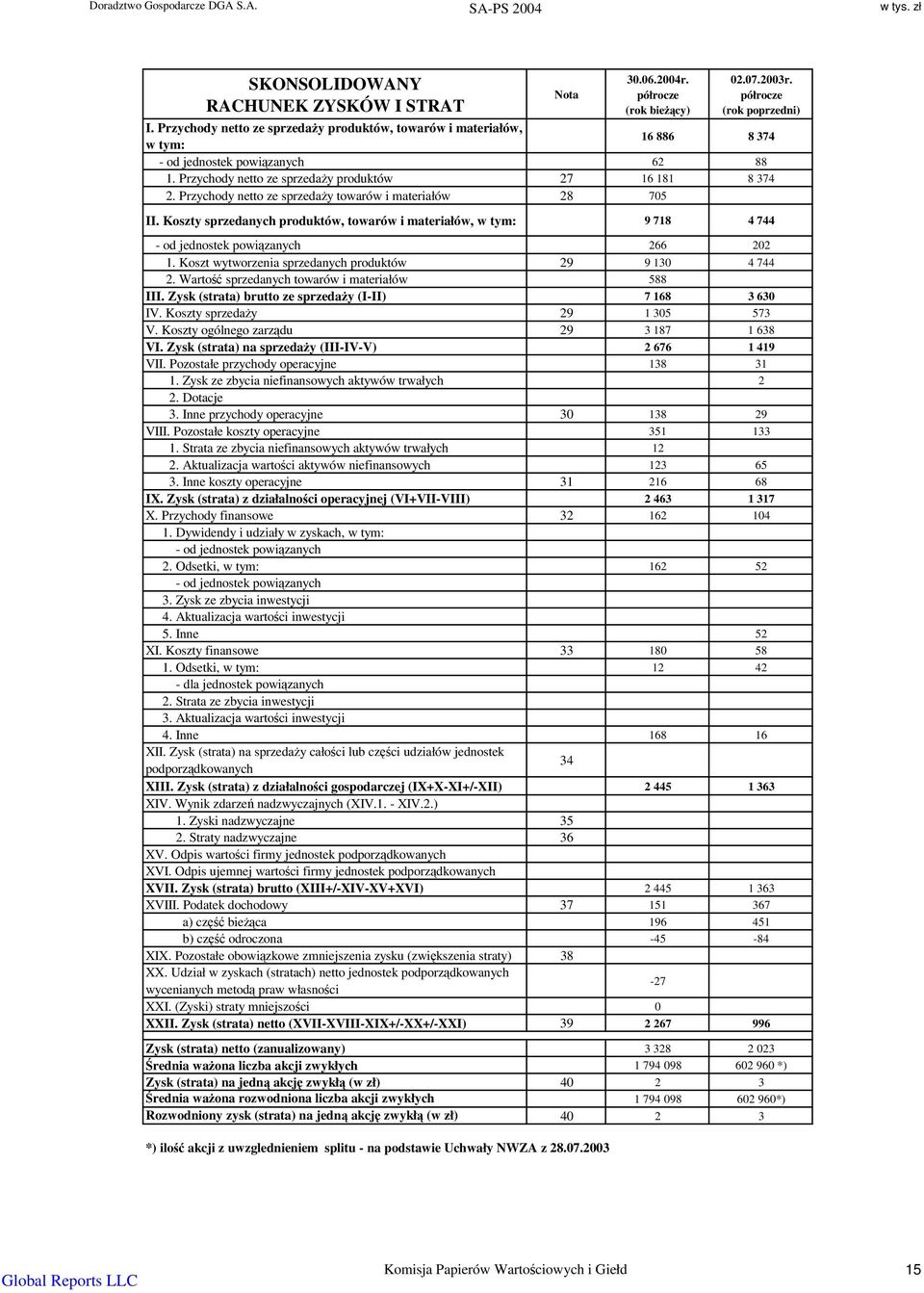 Przychody netto ze sprzeday towarów i materiałów 28 705 II. Koszty sprzedanych produktów, towarów i materiałów, w tym: 9 718 4 744 - od jednostek powizanych 266 202 1.