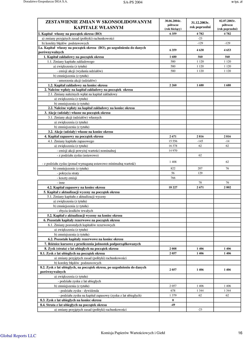 Kapitał zakładowy na pocztek okresu 1.1. Zmiany kapitału zakładowego a) zwikszenia (z tytułu) - emisji akcji (wydania udziałów) b) zmniejszenia (z tytułu) - umorzenia akcji (udziałów) 1.2.