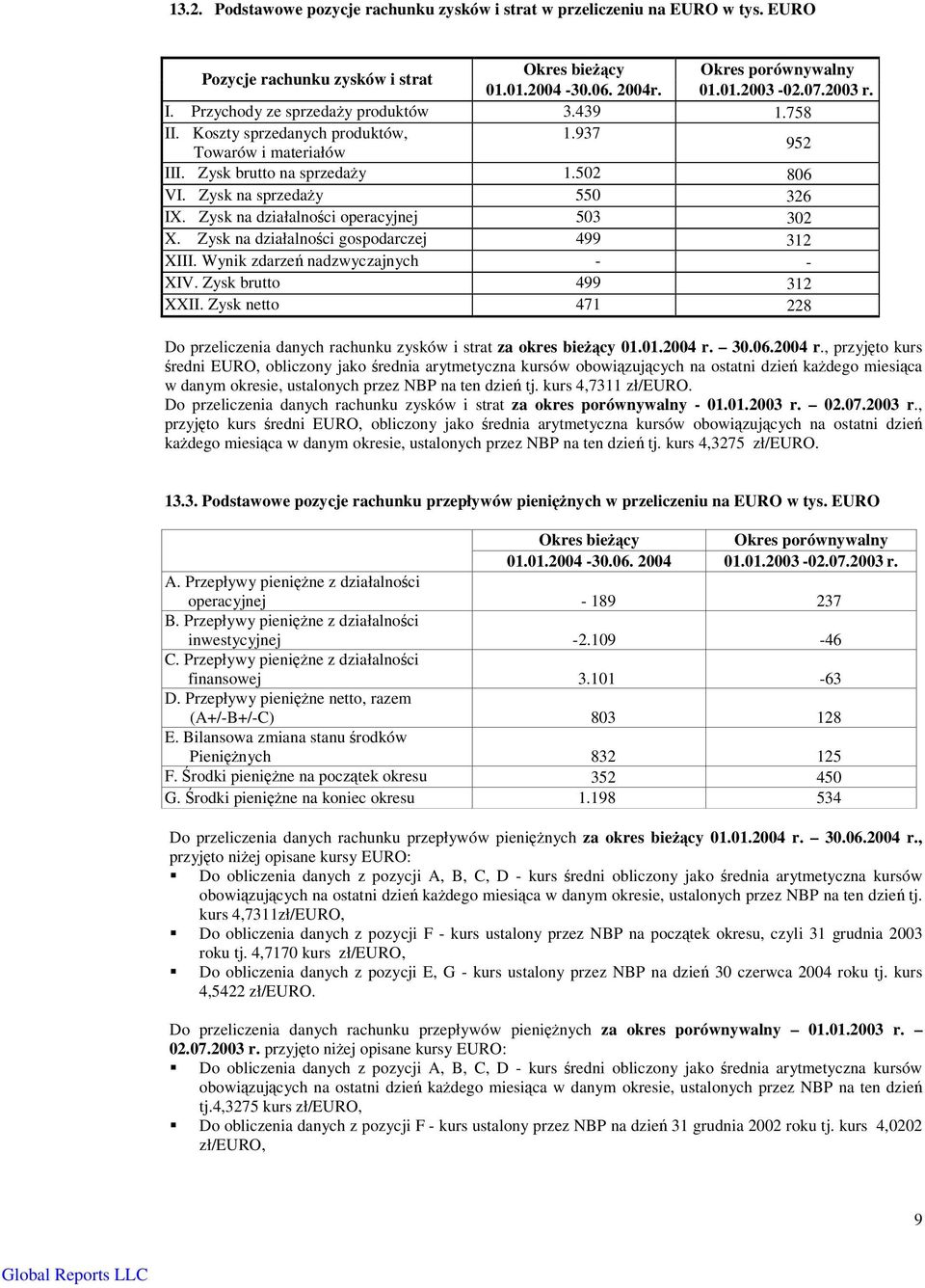 Zysk na działalnoci operacyjnej 503 302 X. Zysk na działalnoci gospodarczej 499 312 XIII. Wynik zdarze nadzwyczajnych - - XIV. Zysk brutto 499 312 XXII.