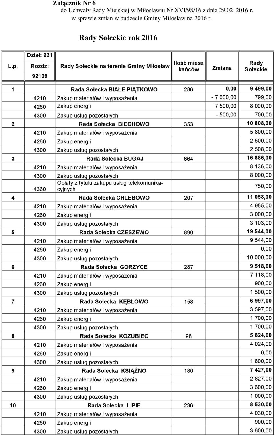 Dział: 921 Rozdz: 92109 Rady Sołeckie na terenie Gminy Miłosław Ilość miesz kańców Zmiana Rady Sołeckie 1 Rada Sołecka BIAŁE PIĄTKOWO 286 0,00 9 499,00 4210 Zakup materiałów i wyposażenia - 7 000,00