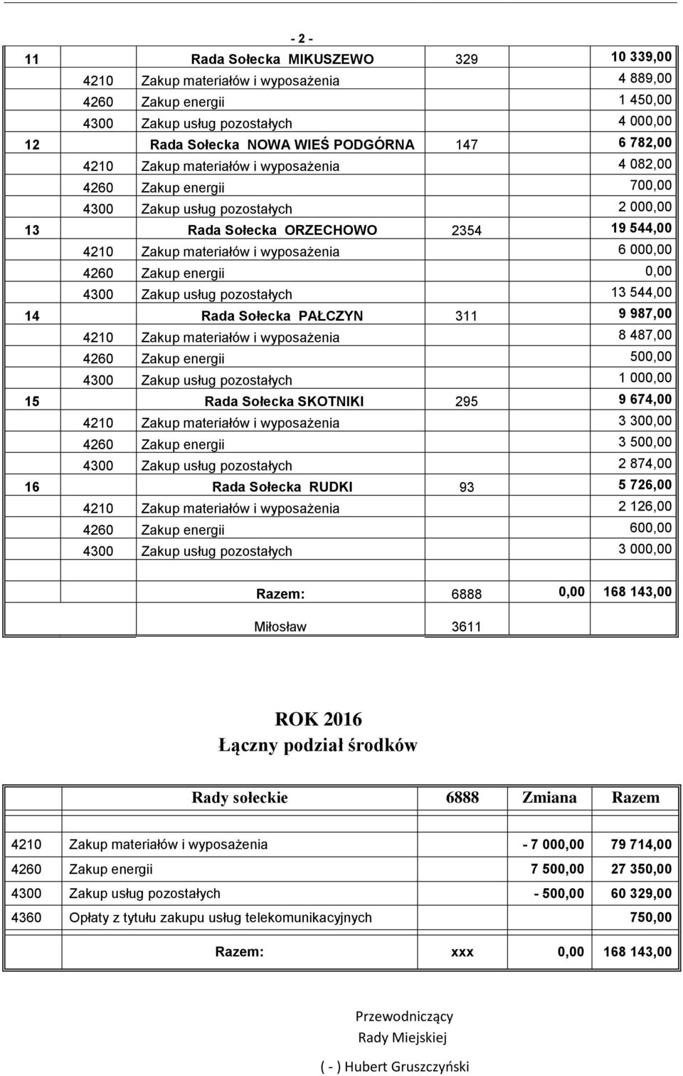 000,00 4260 Zakup energii 0,00 4300 Zakup usług pozostałych 13 544,00 14 Rada Sołecka PAŁCZYN 311 9 987,00 4210 Zakup materiałów i wyposażenia 8 487,00 4260 Zakup energii 500,00 4300 Zakup usług