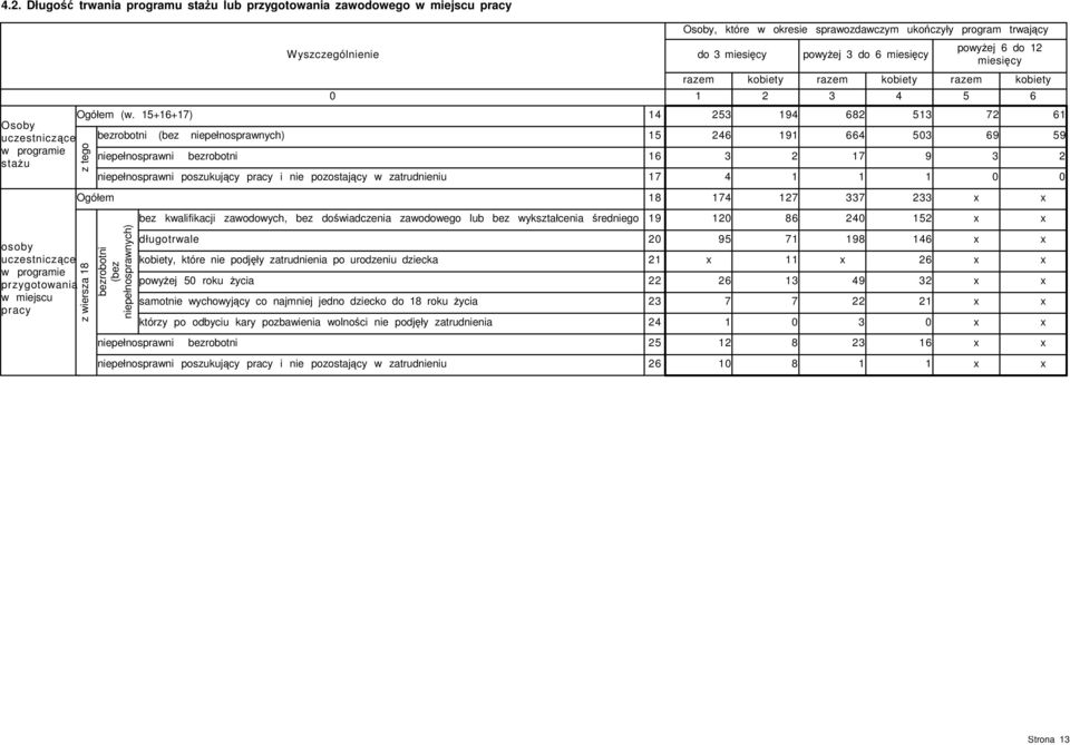 Ogółem z wiersza (bez niepełnosprawnych) bez kwalifikacji zawodowych, bez doświadczenia zawodowego lub bez wykształcenia średniego długotrwale niepełnosprawni, które nie podjęły zatrudnienia po