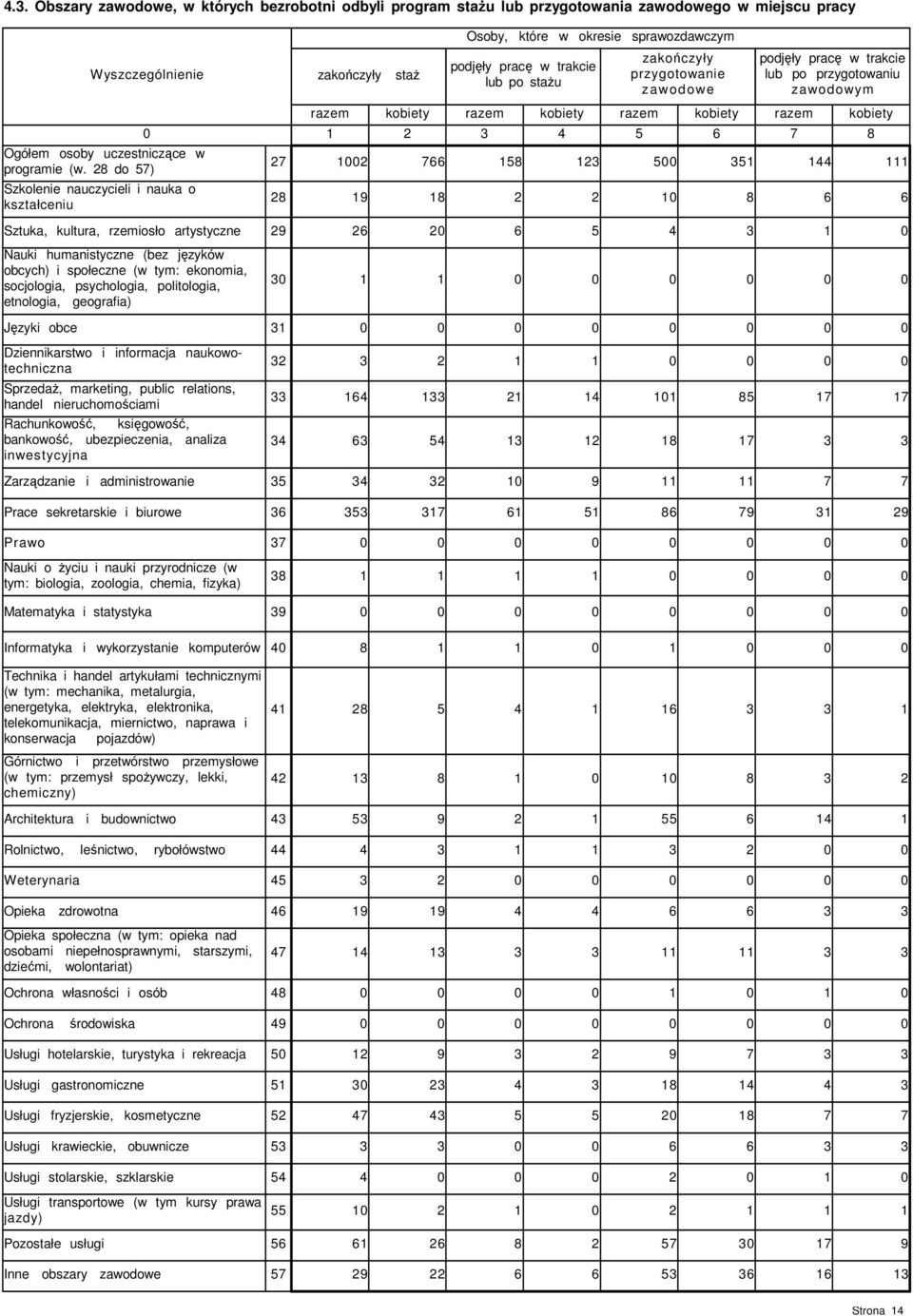 zawodowym Sztuka, kultura, rzemiosło artystyczne Nauki humanistyczne (bez języków obcych) i społeczne (w tym: ekonomia, socjologia, psychologia, politologia, etnologia, geografia) Języki obce