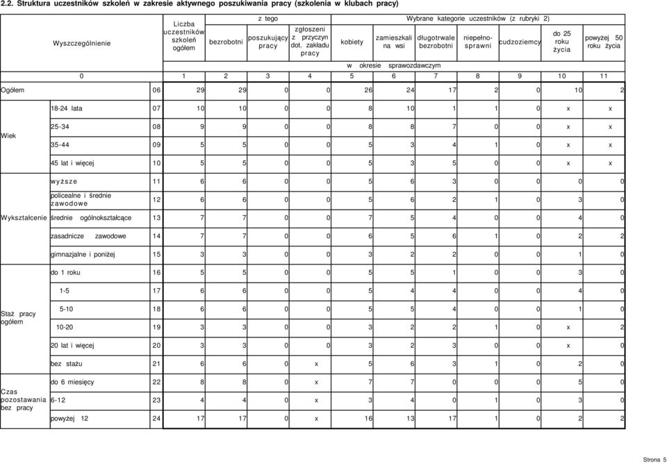 życia Ogółem - lata Wiek - - lat i więcej w yż s z e policealne i średnie z awodowe Wykształcenie średnie ogólnokształcące