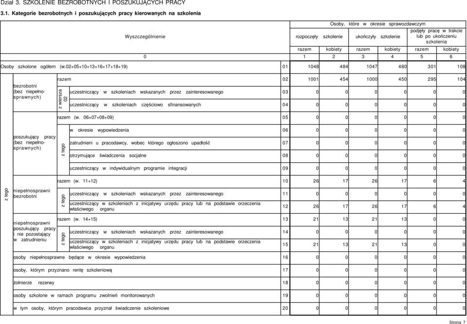 +++++++) (bez niepełnosprawnych) z wiersza uczestniczący w szkoleniach wskazanych przez zainteresowanego uczestniczący w szkoleniach częściowo sfinansowanych (w.