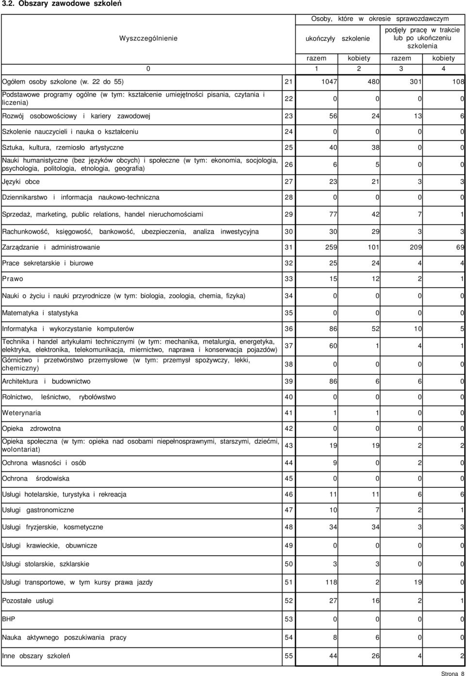 rzemiosło artystyczne Nauki humanistyczne (bez języków obcych) i społeczne (w tym: ekonomia, socjologia, psychologia, politologia, etnologia, geografia) Języki obce Dziennikarstwo i informacja