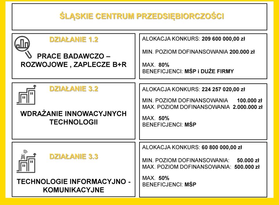 2 WDRAŻANIE INNOWACYJNYCH TECHNOLOGII ALOKACJA KONKURS: 224 257 020,00 zł MIN. POZIOM DOFINANSOWANIA 100.000 zł MAX.