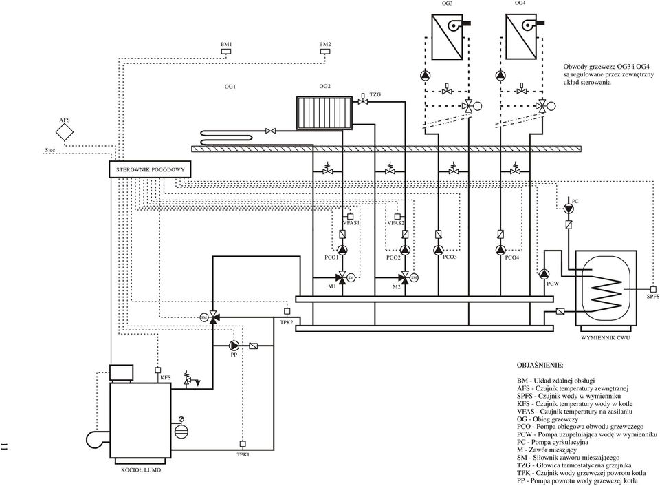 temperatury wody w kotle VFAS - Czujnik temperatury na zasilaniu OG - Obieg grzewczy PCO - Pompa obiegowa obwodu grzewczego PCW - Pompa uzupełniająca wodę w wymienniku PC -