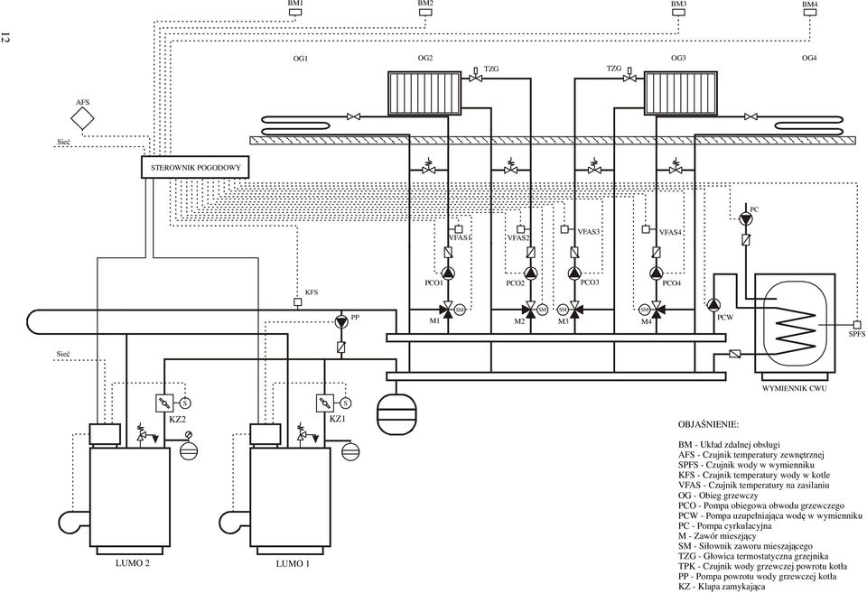 - Czujnik temperatury na zasilaniu OG - Obieg grzewczy PCO - Pompa obiegowa obwodu grzewczego PCW - Pompa uzupełniająca wodę w wymienniku PC - Pompa cyrkulacyjna M -