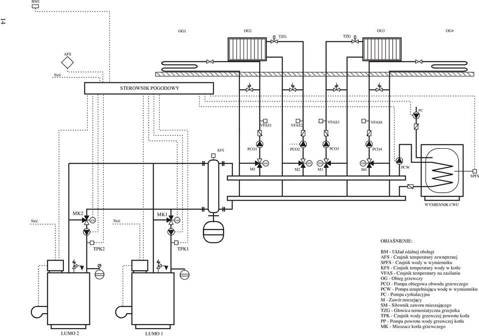 temperatury na zasilaniu OG - Obieg grzewczy PCO - Pompa obiegowa obwodu grzewczego PCW - Pompa uzupełniająca wodę w wymienniku PC - Pompa cyrkulacyjna M - Zawór