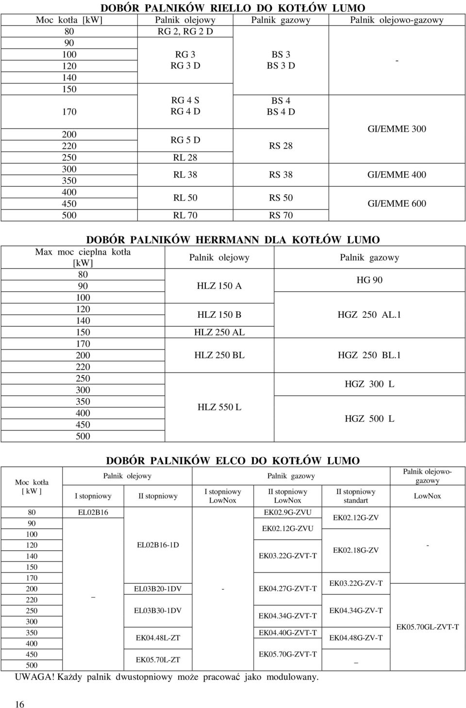 Palnik olejowy Palnik gazowy 80 90 HLZ 150 A HG 90 100 120 140 HLZ 150 B HGZ 250 AL.1 150 HLZ 250 AL 170 200 HLZ 250 BL HGZ 250 BL.