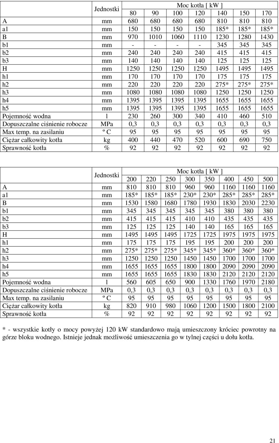 1250 1250 h4 mm 1395 1395 1395 1395 1655 1655 1655 h5 mm 1395 1395 1395 1395 1655 1655 1655 Pojemność wodna l 230 260 300 340 410 460 510 Dopuszczalne ciśnienie robocze MPa 0,3 0,3 0,3 0,3 0,3 0,3