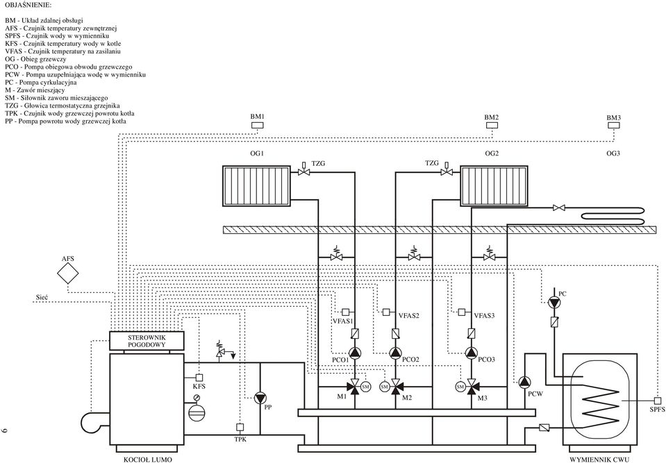 cyrkulacyjna M - Zawór mieszjący - Siłownik zaworu mieszającego - Głowica termostatyczna grzejnika TPK - Czujnik wody grzewczej powrotu kotła PP - Pompa