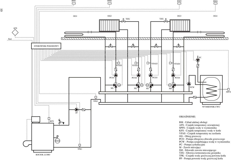 - Czujnik temperatury na zasilaniu OG - Obieg grzewczy PCO - Pompa obiegowa obwodu grzewczego PCW - Pompa uzupełniająca wodę w wymienniku PC - Pompa cyrkulacyjna M