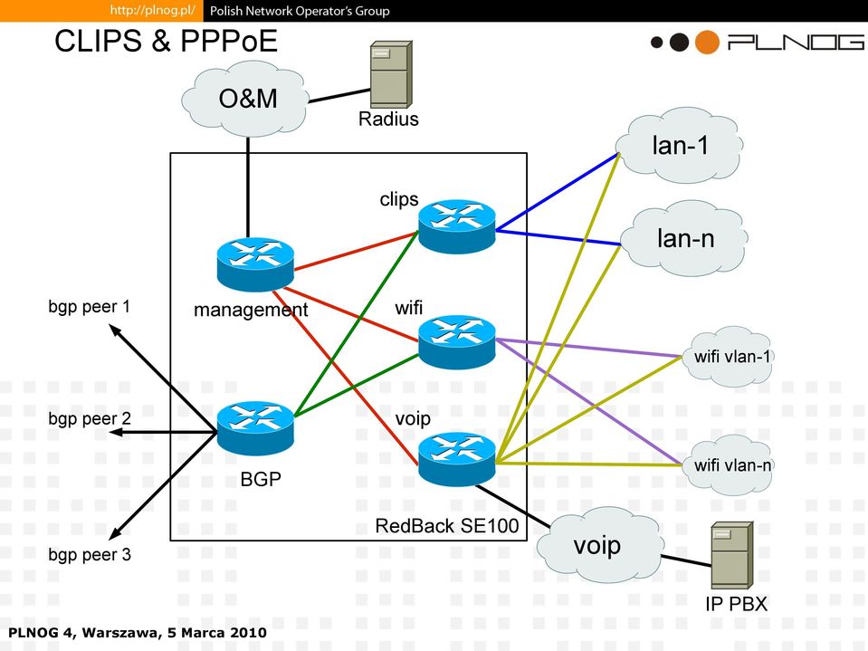 vlan-1 bgp peer 2 voip BGP wifi