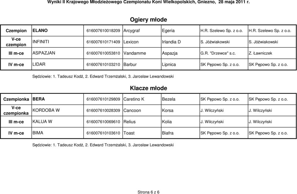 z o.o. SK Pępowo Sp. z o.o. V-ce czempionka KORDOBA W 616007610028309 Cancoon Korsa J. Wilczyński J. Wilczyński III m-ce KALUA W 616007610069610 Relius Kolia J. Wilczyński J. Wilczyński IV m-ce BIMA 616007610103610 Toast Biafra SK Pępowo Sp.