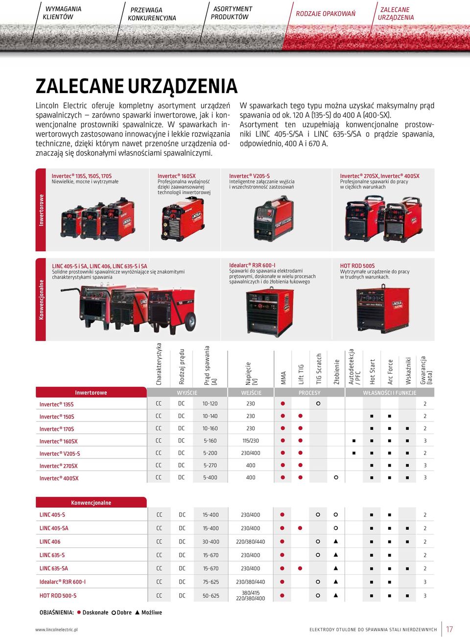 W spawarkach inwertorowych zastosowano innowacyjne i lekkie rozwiązania techniczne, dzięki którym nawet przenośne urządzenia odznaczają się doskonałymi własnościami spawalniczymi.