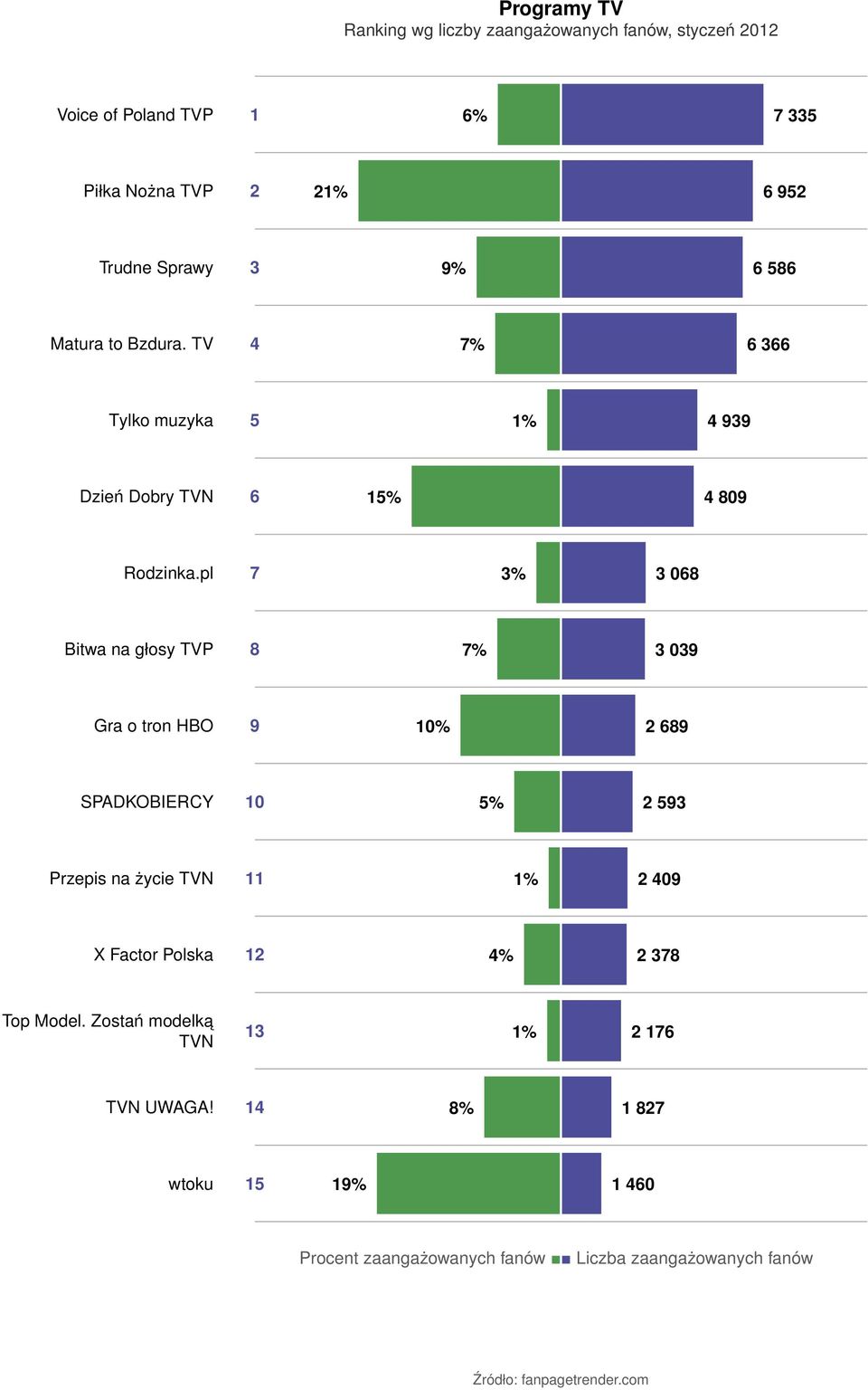 pl 7 3% 3 068 Bitwa na głosy TVP 8 7% 3 039 Gra o tron HBO 9 10% 2 689 SPADKOBIERCY 10 5% 2 593 Przepis na życie TVN 11 1% 2 409 X Factor