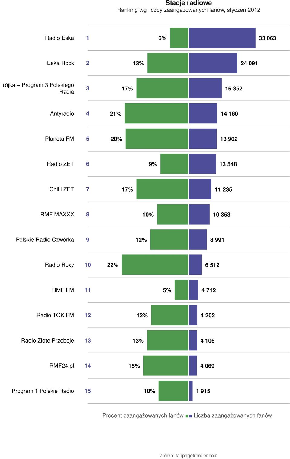 10 353 Polskie Radio Czwórka 9 12% 8 991 Radio Roxy 10 22% 6 512 RMF FM 11 5% 4 712 Radio TOK FM 12 12% 4 202 Radio Złote Przeboje 13 13%