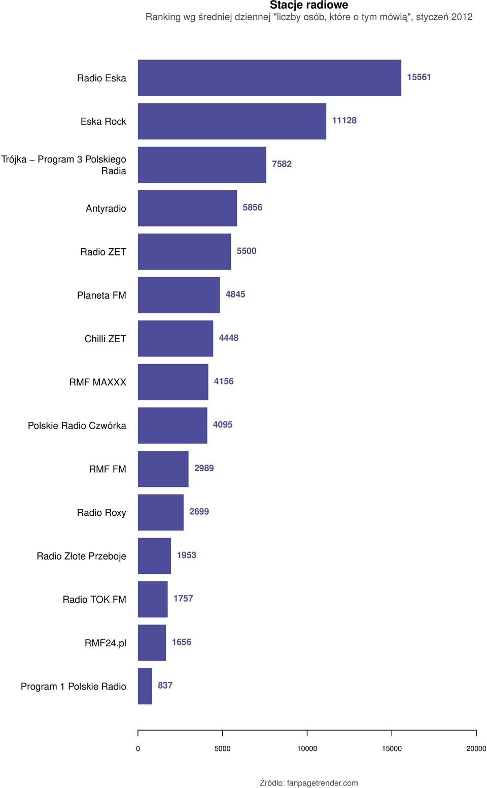 15561 Eska Rock 11128 Trójka Program 3 Polskiego Radia 7582 Antyradio 5856 Radio ZET 5500 Planeta FM 4845