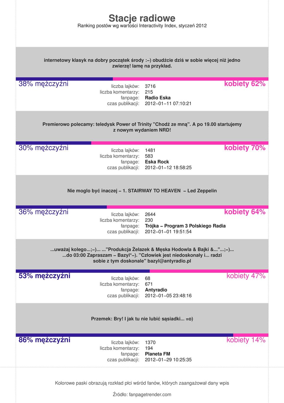 30% mężczyźni 1481 583 Eska Rock 2012 01 12 18:58:25 kobiety 70% Nie moglo być inaczej 1.