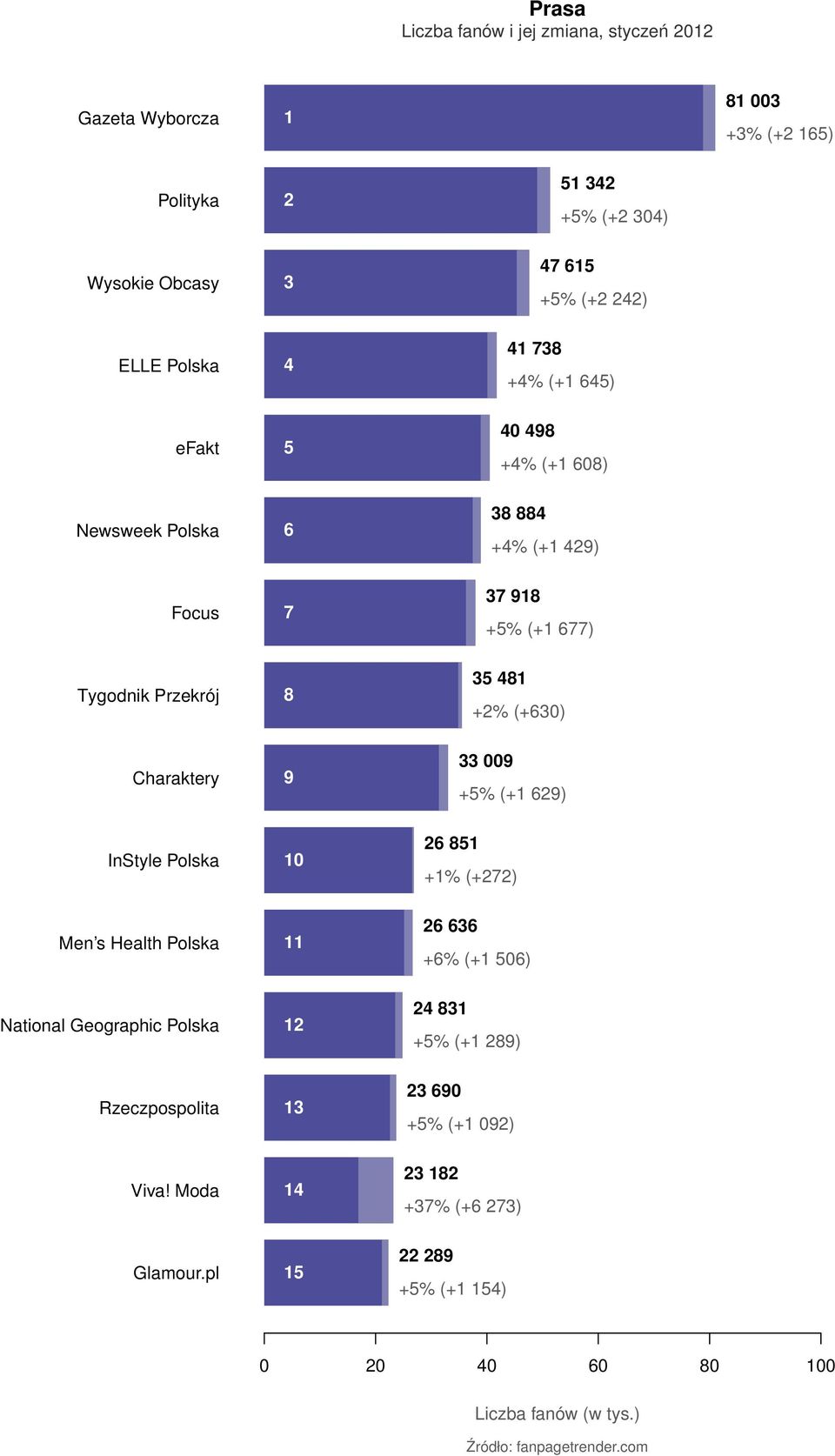 Polska 4 41 738 +4% (+1 645) efakt 5 40 498 +4% (+1 608) Newsweek Polska 6 38 884 +4% (+1 429) Focus 7 37 918 +5% (+1 677) Tygodnik Przekrój 8 35 481 +2% (+630)