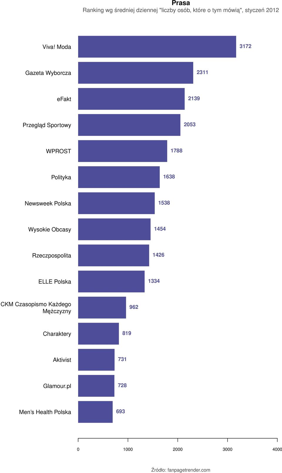 Moda 3172 Gazeta Wyborcza 2311 efakt 2139 Przegląd Sportowy 2053 WPROST 1788 Polityka 1638 Newsweek