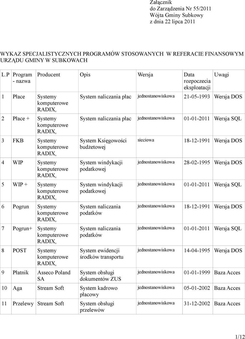 rozpoczecia eksploatacji Uwagi System naliczania płac 21-05-1993 Wersja DOS System naliczania płac 01-01-2011 Wersja SQL System Księgowości budżetowej System windykacji podatkowej System windykacji