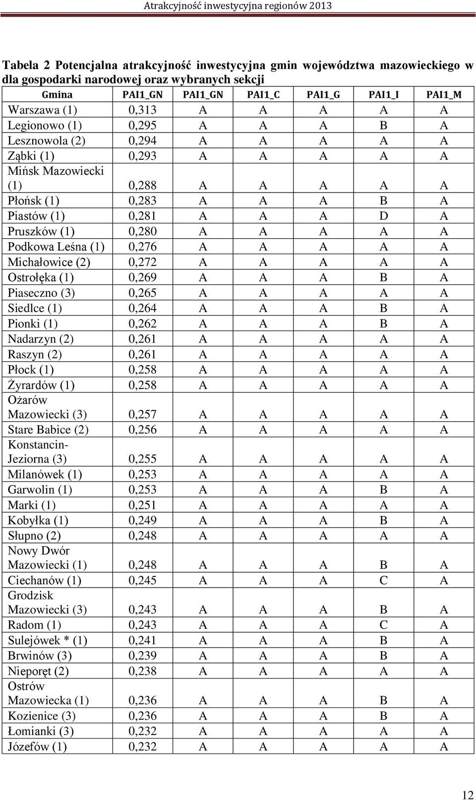 0,280 A A A A A Podkowa Leśna (1) 0,276 A A A A A Michałowice (2) 0,272 A A A A A Ostrołęka (1) 0,269 A A A B A Piaseczno (3) 0,265 A A A A A Siedlce (1) 0,264 A A A B A Pionki (1) 0,262 A A A B A