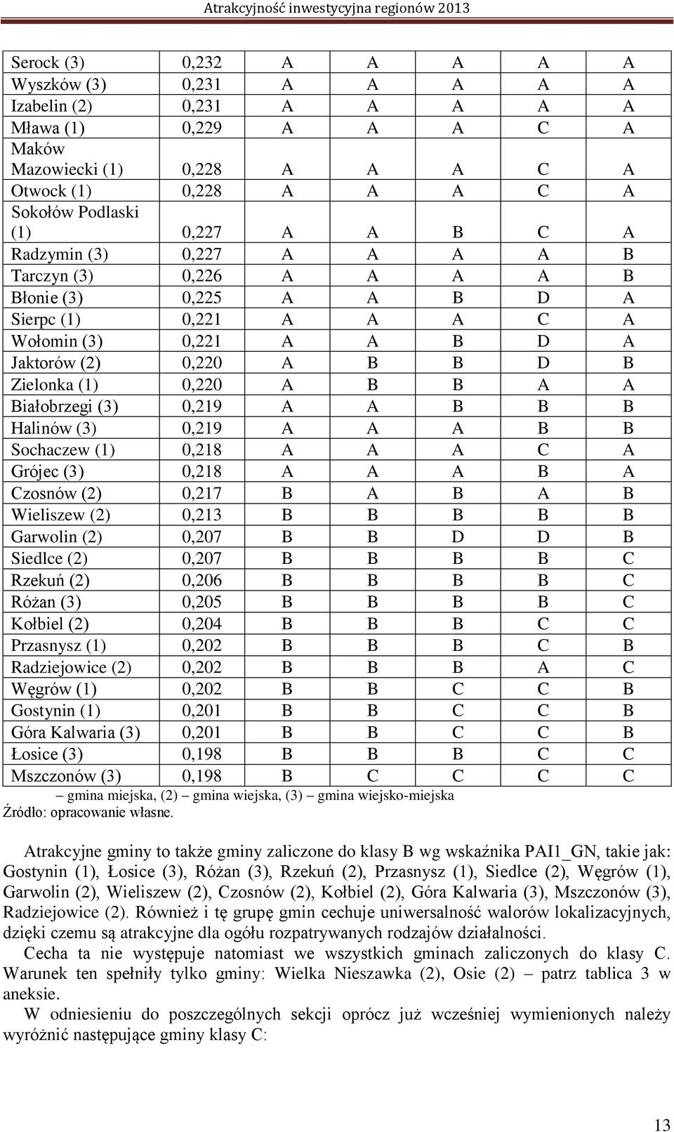 0,220 A B B A A Białobrzegi (3) 0,219 A A B B B Halinów (3) 0,219 A A A B B Sochaczew (1) 0,218 A A A C A Grójec (3) 0,218 A A A B A Czosnów (2) 0,217 B A B A B Wieliszew (2) 0,213 B B B B B Garwolin