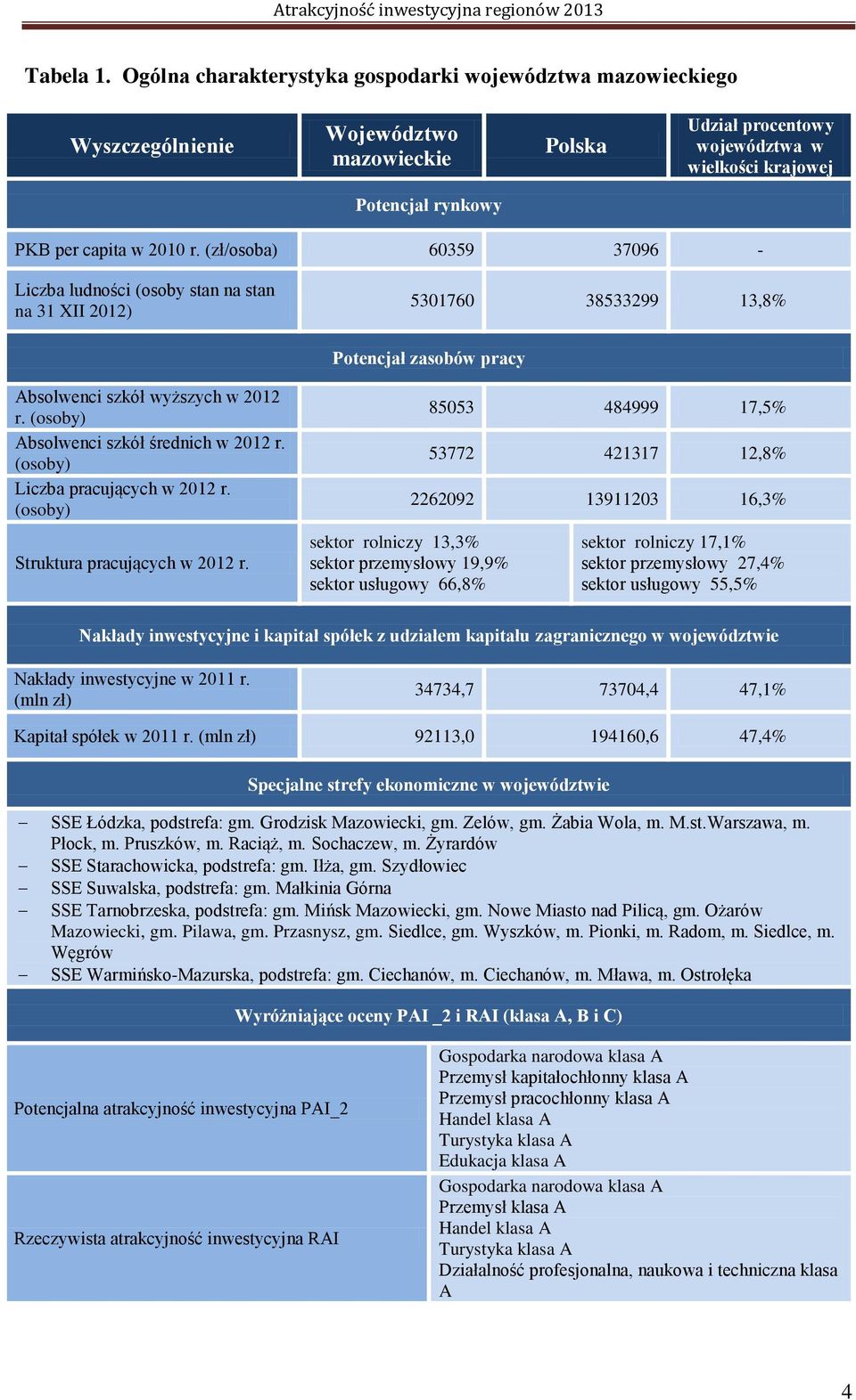 r. (zł/osoba) 60359 37096 - Liczba ludności (osoby stan na stan na 31 XII 2012) 5301760 38533299 13,8% Potencjał zasobów pracy Absolwenci szkół wyższych w 2012 r.