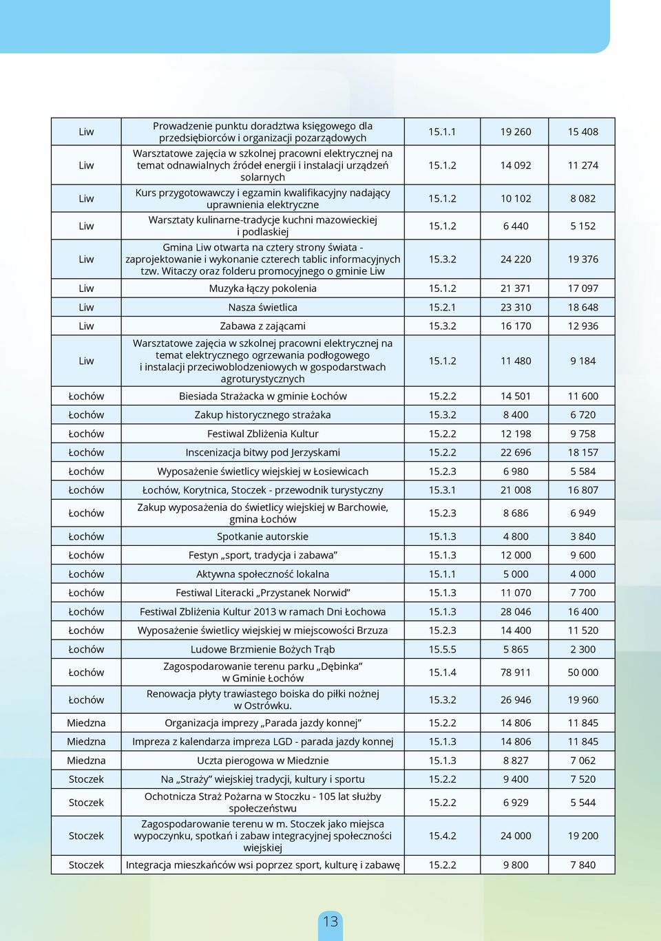 strony świata - zaprojektowanie i wykonanie czterech tablic informacyjnych tzw. Witaczy oraz folderu promocyjnego o gminie Liw 15.1.1 19 260 15 408 15.1.2 14 092 11 274 15.1.2 10 102 8 082 15.1.2 6 440 5 152 15.