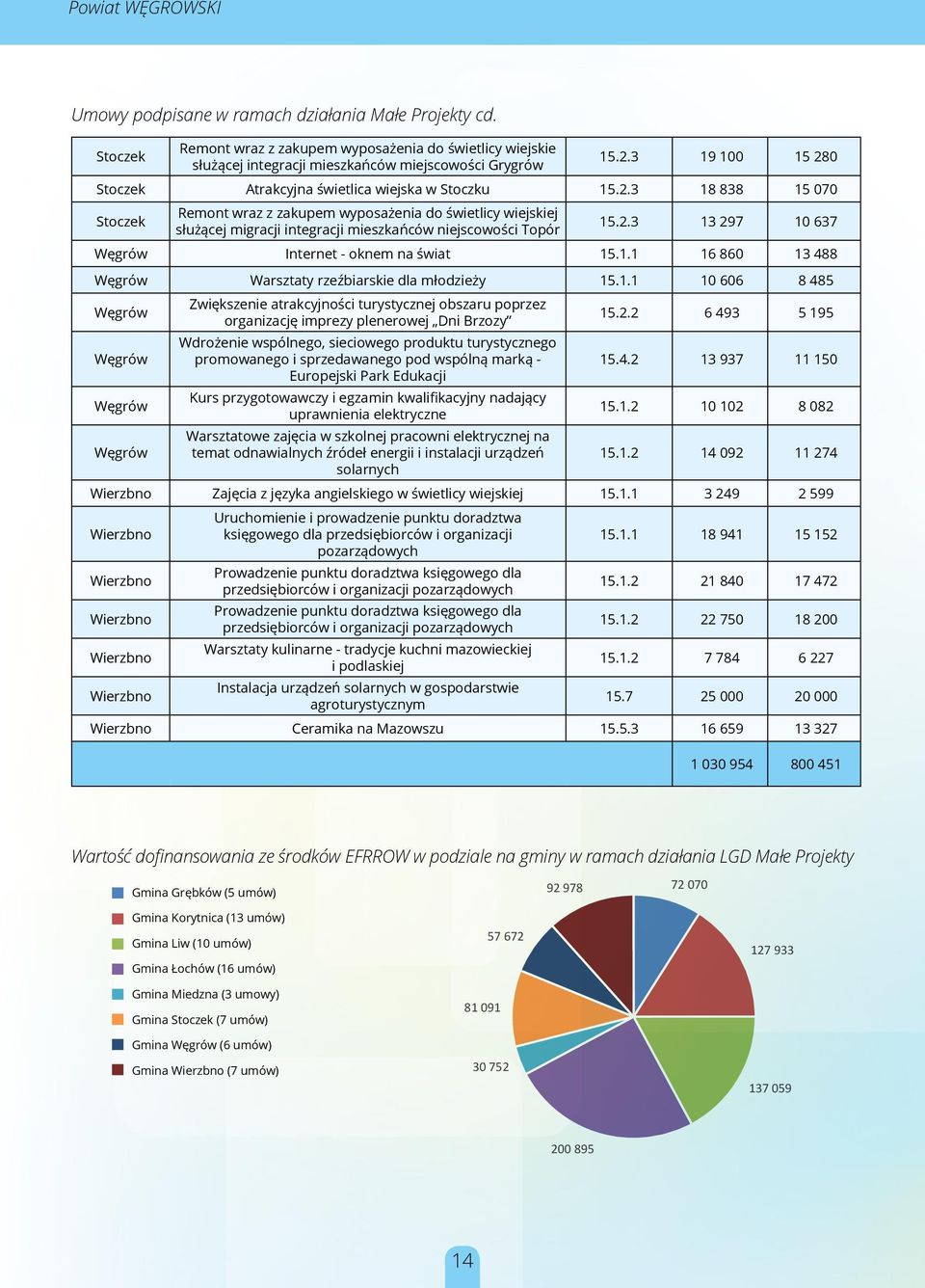 2.3 13 297 10 637 Węgrów Internet - oknem na świat 15.1.1 16 860 13 488 Węgrów Warsztaty rzeźbiarskie dla młodzieży 15.1.1 10 606 8 485 Węgrów Zwiększenie atrakcyjności turystycznej obszaru poprzez organizację imprezy plenerowej Dni Brzozy 15.