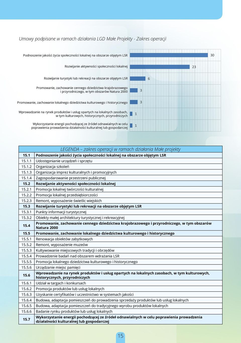 dziedzictwa kulturowego i historycznego 3 Wprowadzanie na rynek produktów i usług opartych na lokalnych zasobach, w tym kulturowych, historycznych, przyrodniczych Wykorzystanie energii pochodzącej ze