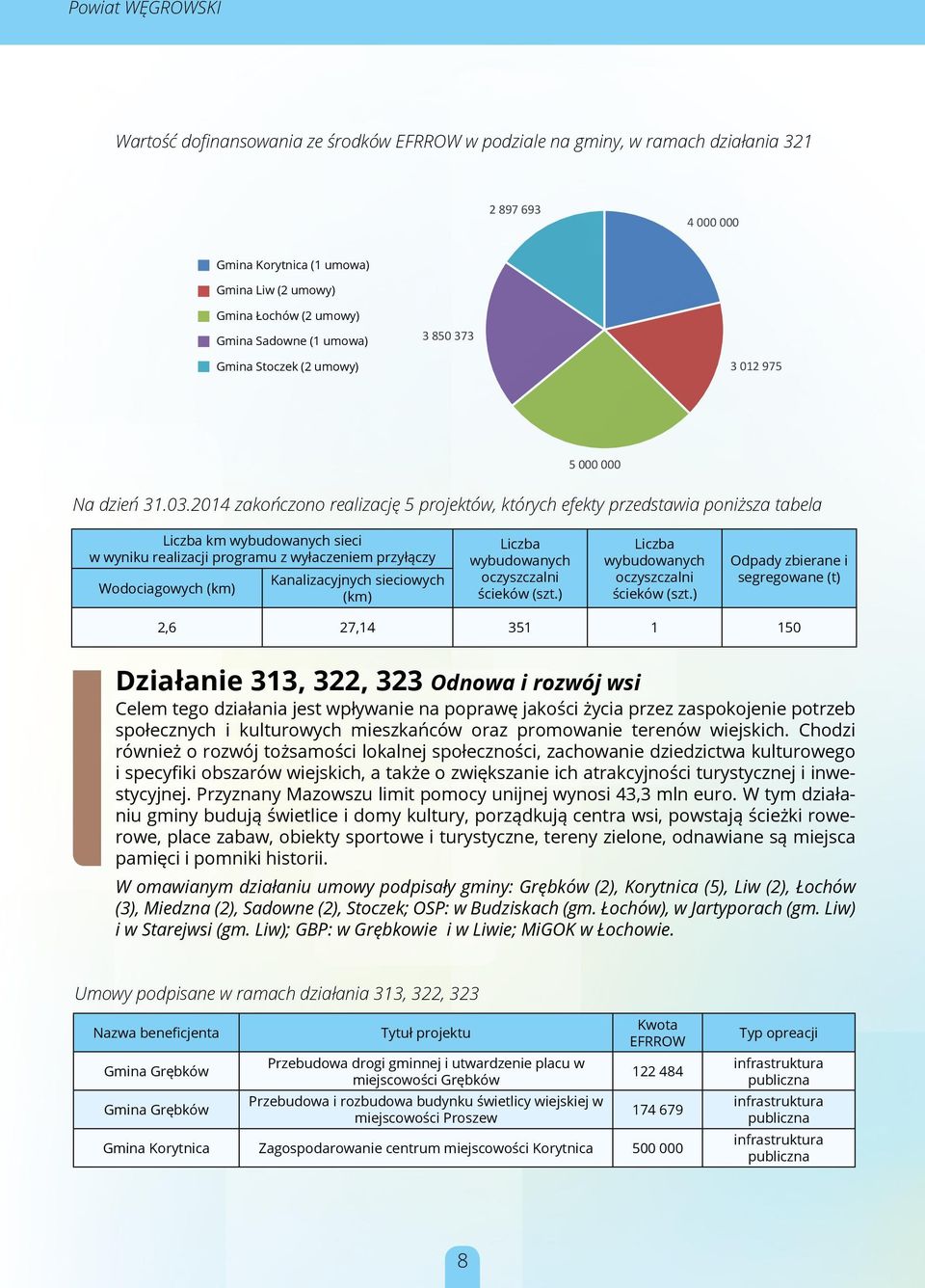 2014 zakończono realizację 5 projektów, których efekty przedstawia poniższa tabela Liczba km wybudowanych sieci w wyniku realizacji programu z wyłaczeniem przyłączy Kanalizacyjnych sieciowych