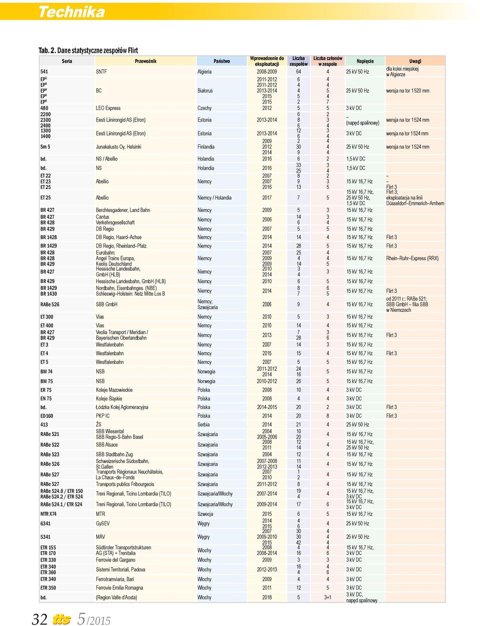 2011-2012 EP R BC Białoruś 2013-201 5 EP R 2015 2 7 EP R 2015 5 80 LEO Express Czechy 2012 5 5 3 kv DC 2200 2300 200 Eesti Liinirongid AS (Elron) Estonia 2013-201 6 8 6 2 3 32 5 /2015 Uwagi dla kolei