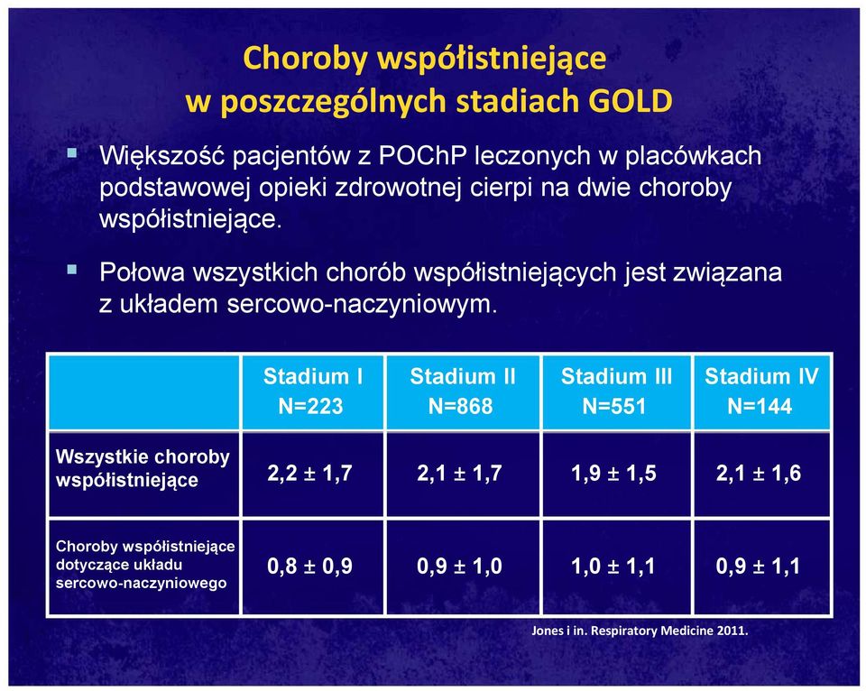 Stadium I N=223 Stadium II N=868 Stadium III N=551 Stadium IV N=144 Wszystkie choroby współistniejące 2,2 ± 1,7 2,1 ± 1,7 1,9 ± 1,5 2,1