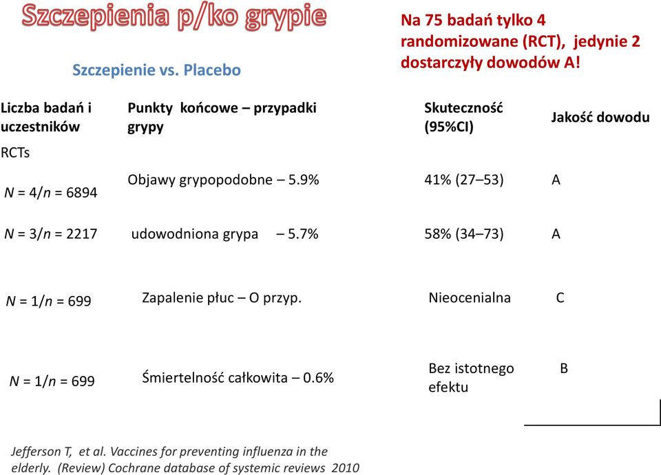 9% 41% (27 53) A Jakość dowodu N = 3/n = 2217 udowodniona grypa 5.7% 58% (34 73) A N = 1/n = 699 Zapalenie płuc O przyp.