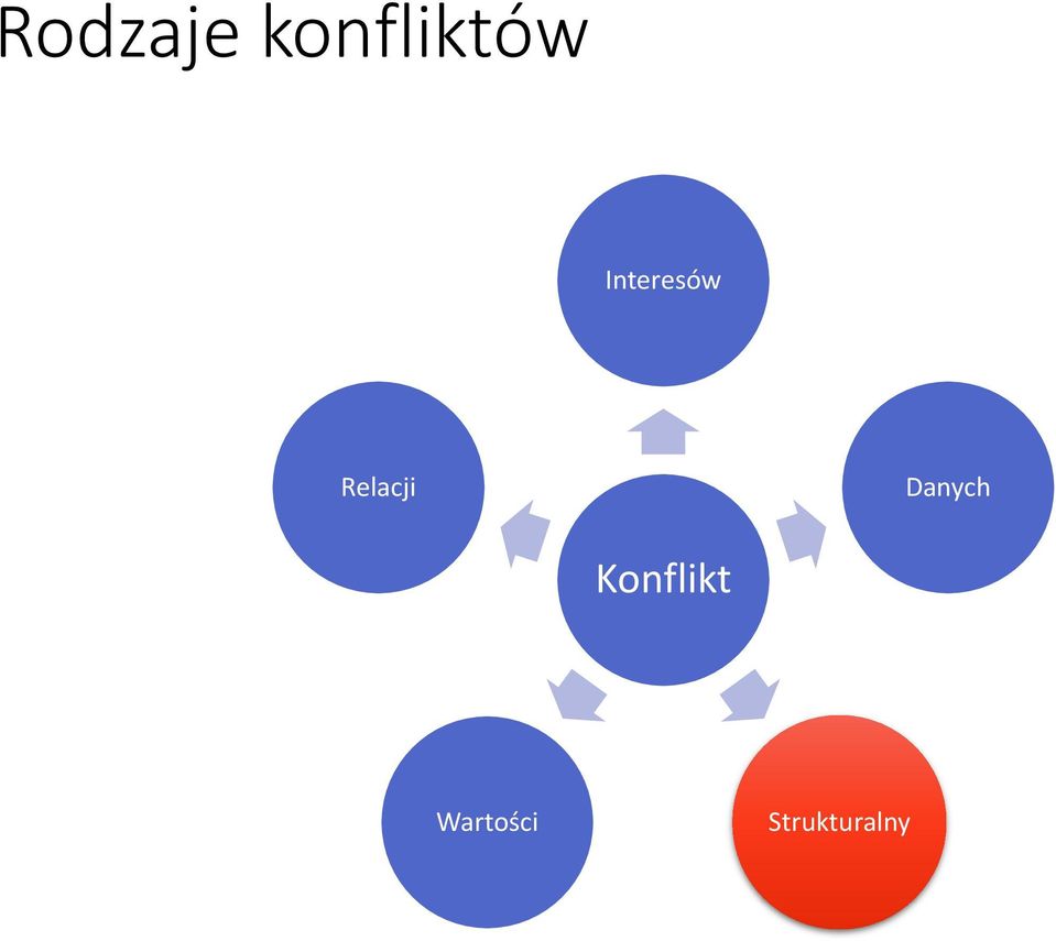 Danych Konflikt