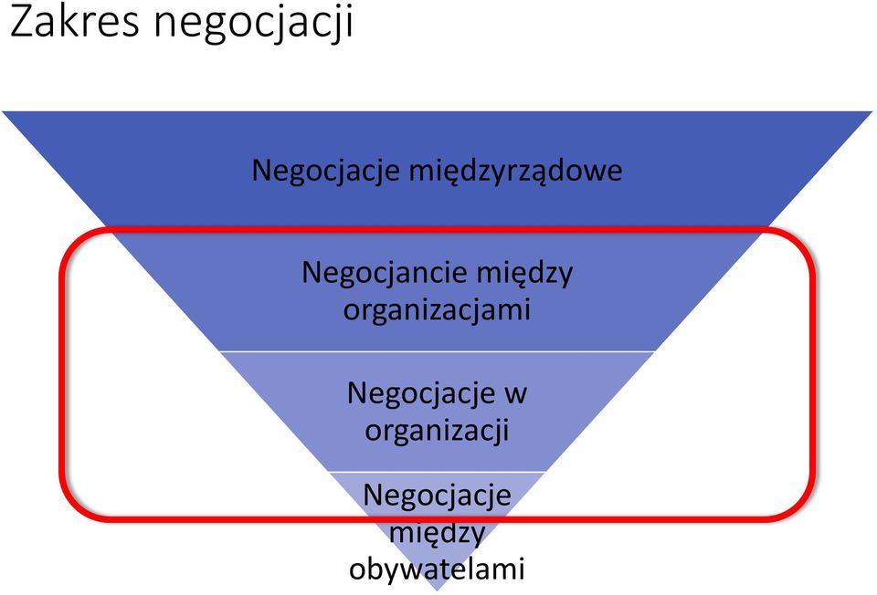 Negocjancie organizacjami