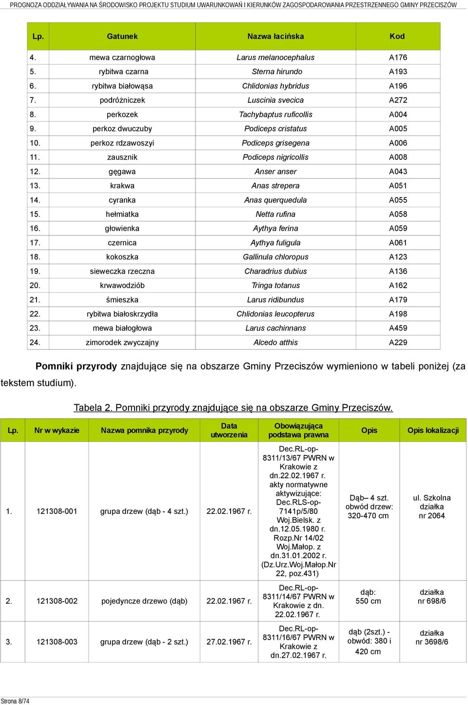 zausznik Podiceps nigricollis A008 12. gęgawa Anser anser A043 13. krakwa Anas strepera A051 14. cyranka Anas querquedula A055 15. hełmiatka Netta rufina A058 16. głowienka Aythya ferina A059 17.