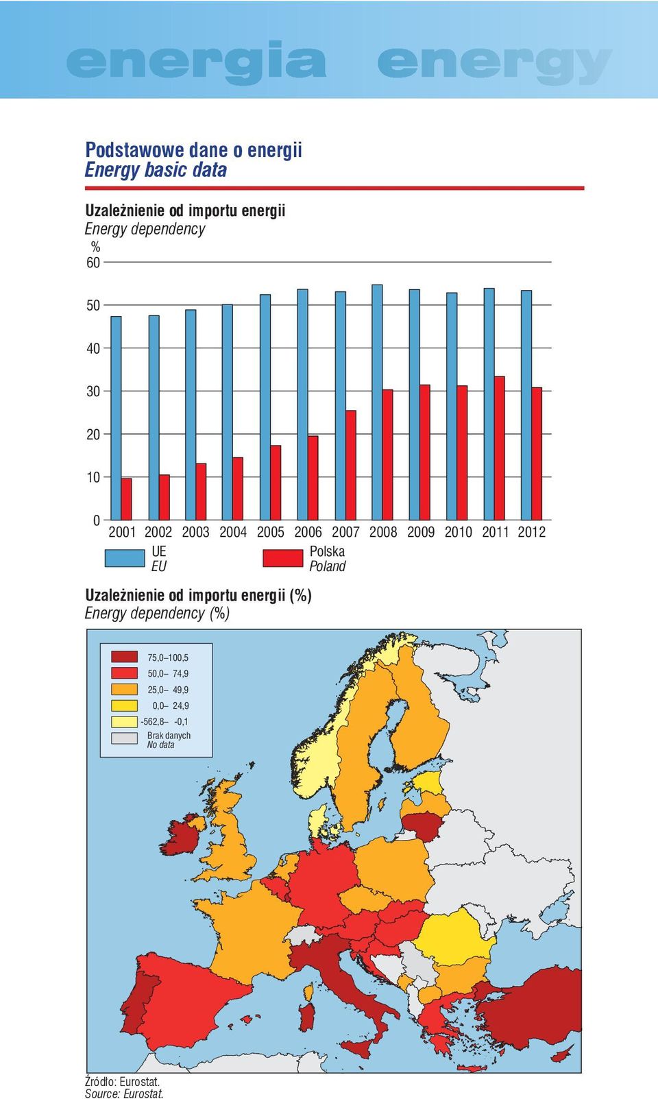 EU Poland Uzależnienie od importu energii (%) Energy dependency (%) 75, 1,5 5,