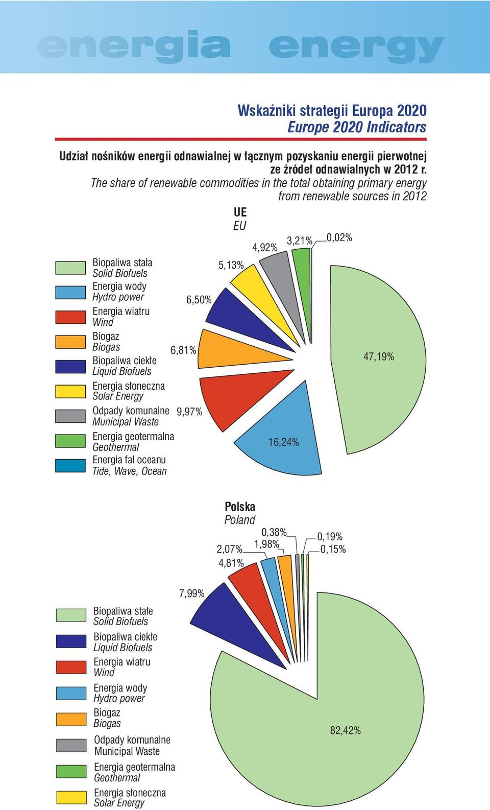 wiatru Wind Biogaz Biogas Biopaliwa ciekłe 6,81% 47,19% Liquid Biofuels Energia słoneczna Solar Energy Odpady komunalne 9,97% Municipal Waste Energia geotermalna Geothermal 16,24% Energia fal oceanu