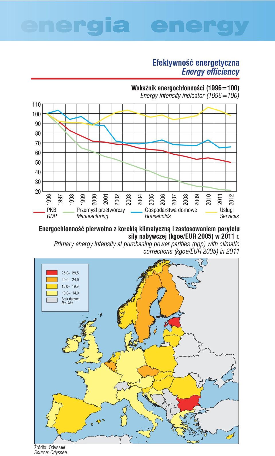 Energochłonność pierwotna z korektą klimatyczną i zastosowaniem parytetu siły nabywczej (kgoe/eur 25) w 211 r.