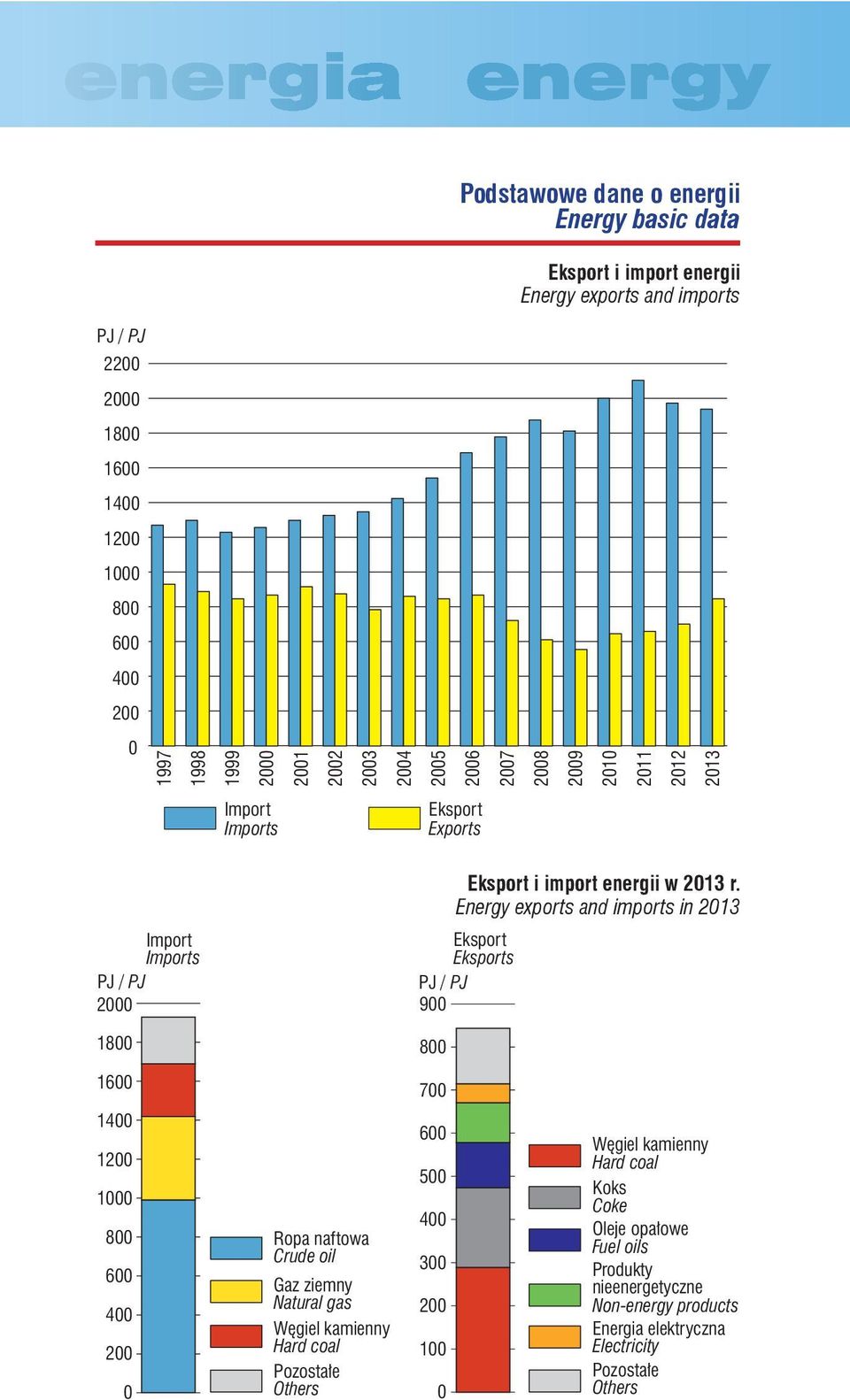 Energy exports and imports in 213 s PJ / PJ 9 18 8 16 7 14 12 1 8 6 4 2 Ropa naftowa Crude oil Gaz ziemny Natural gas Węgiel kamienny Hard coal